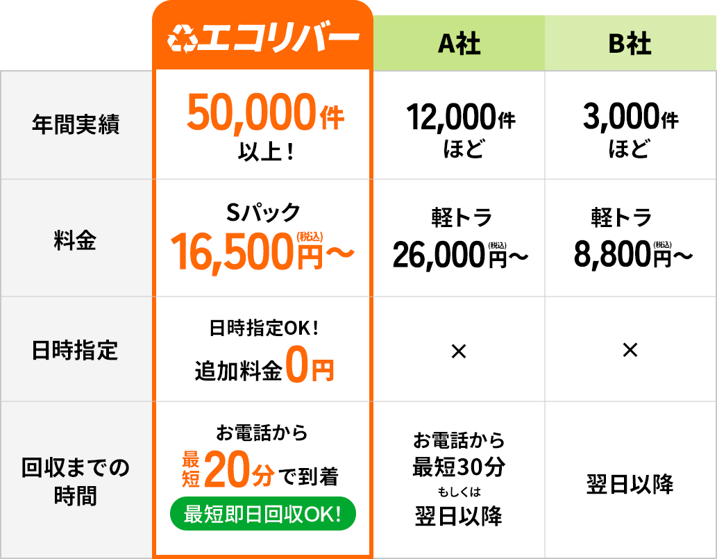 他社との比較表